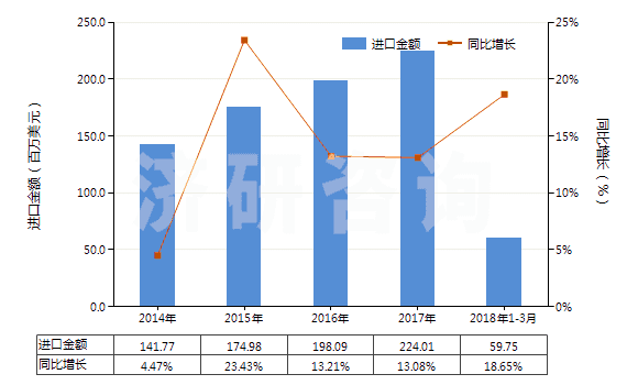 2014-2018年3月中國其他人造纖維短纖（未梳或未經(jīng)其他紡前加工）(HS55049000)進口總額及增速統(tǒng)計